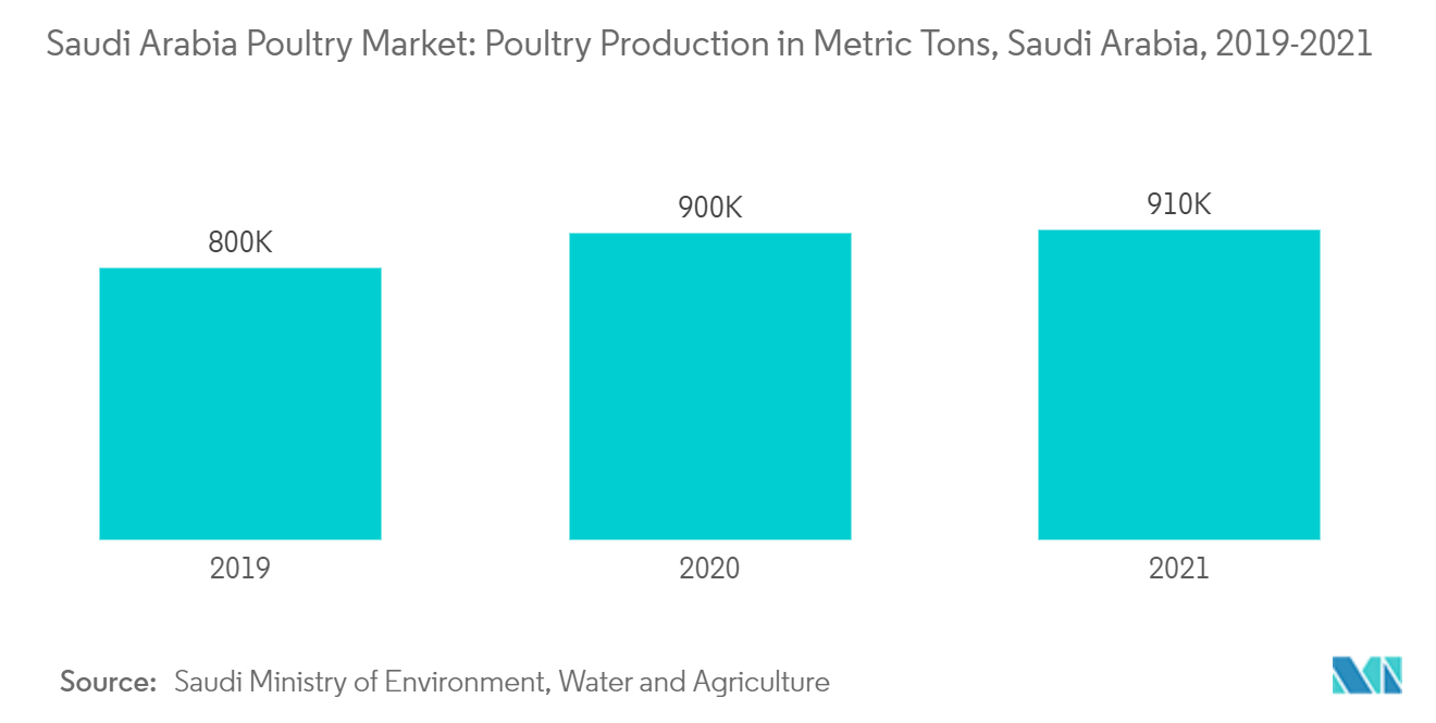 Saudi Arabia Poultry Market: Poultry Production in Metric Tons, Saudi Arabia, 2019-2021