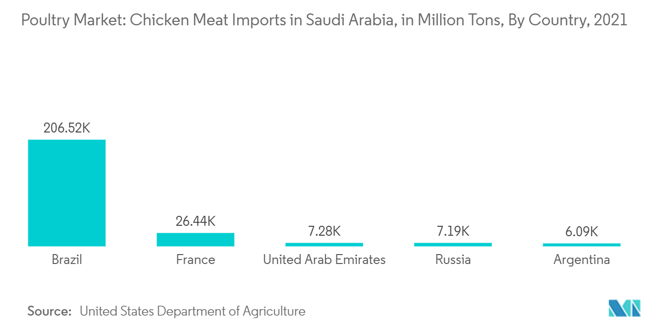 Saudi Arabia Poultry Market:  Poultry Market: Chicken Meat Imports in Saudi Arabia, in Million Tons, By Country, 2021