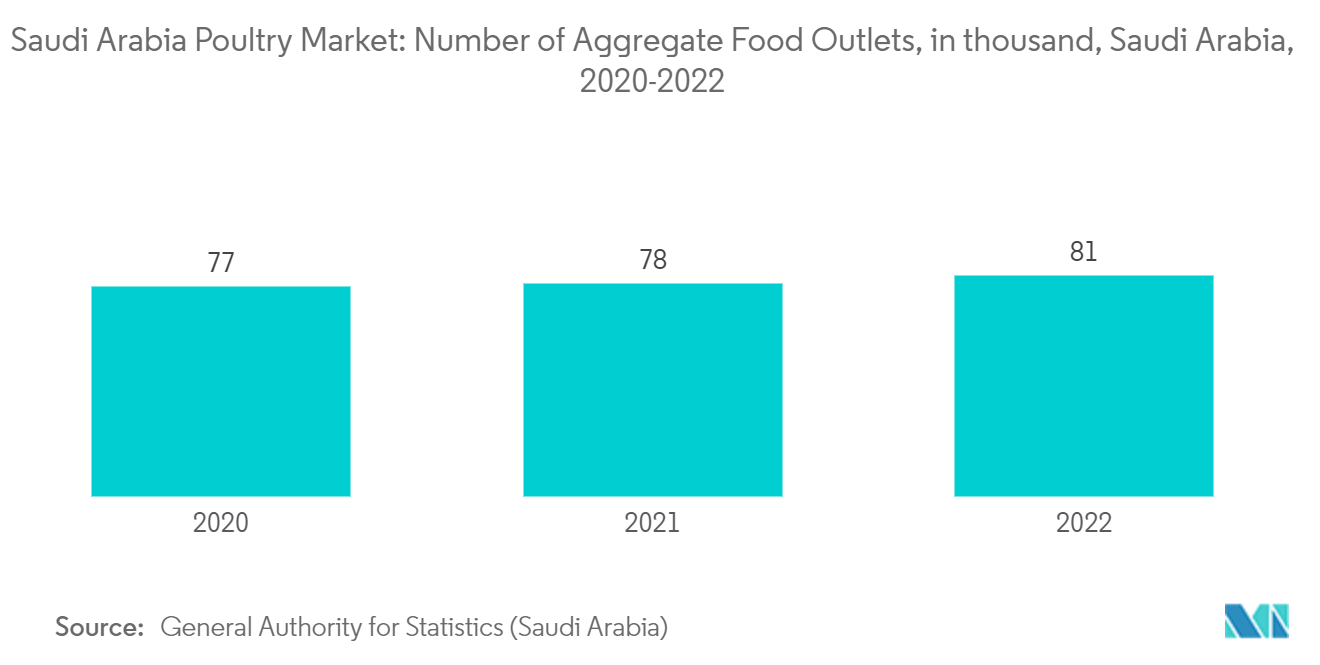 Saudi Arabia Poultry Market: Number of Aggregate Food Outlets, in thousand, Saudi Arabia, 2020-2022