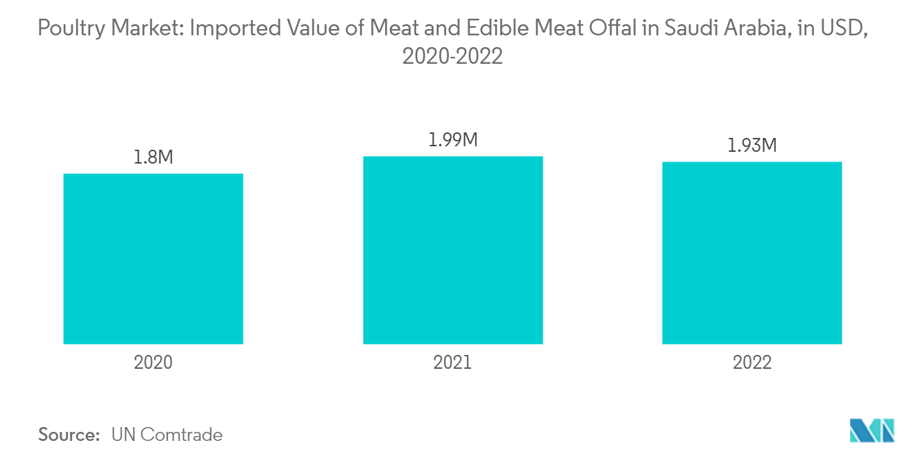 Marché de la volaille en Arabie saoudite valeur importée de viande et dabats comestibles en Arabie saoudite, en USD, 2020-2022