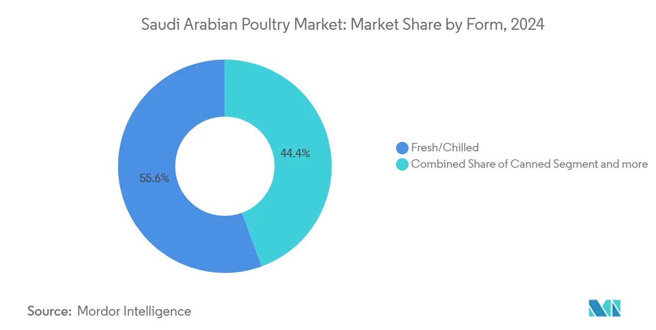 Saudi Arabian Poultry Market: Market Share by Form