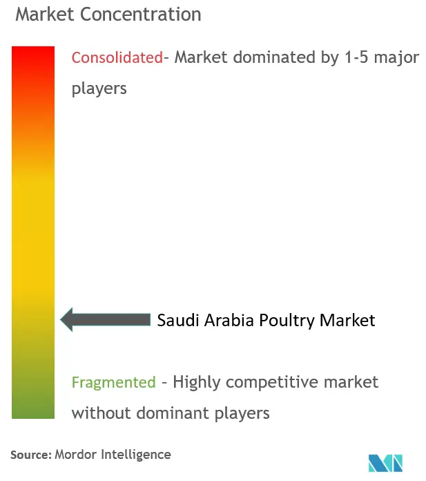 Concentration du marché de la volaille en Arabie saoudite