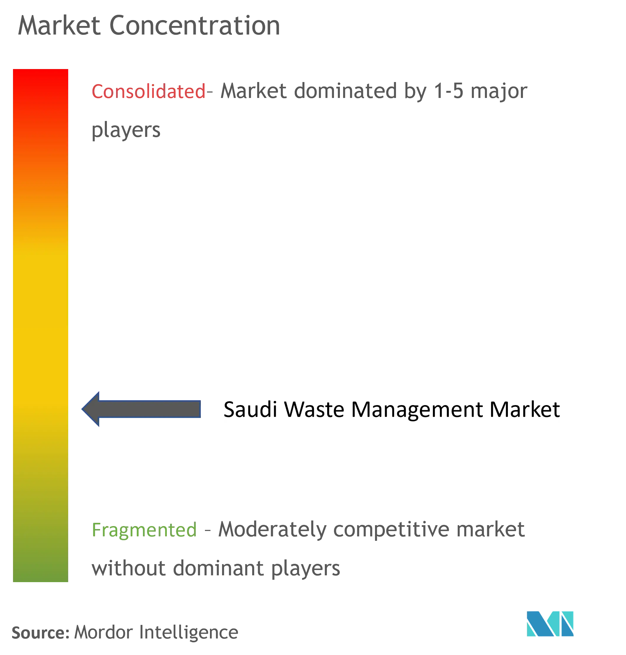 Saudi Arabia Waste Management Market Concentration