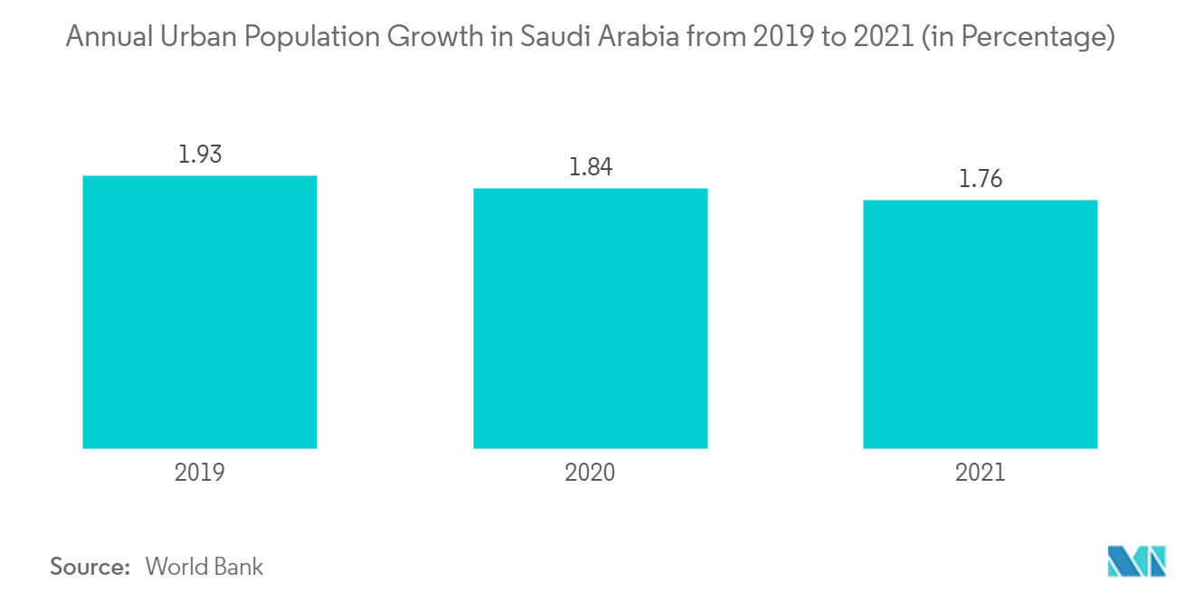 サウジアラビアのフードサービス使い捨て包装市場:2019年から2021年までのサウジアラビアの年間都市人口増加率(パーセンテージ)
