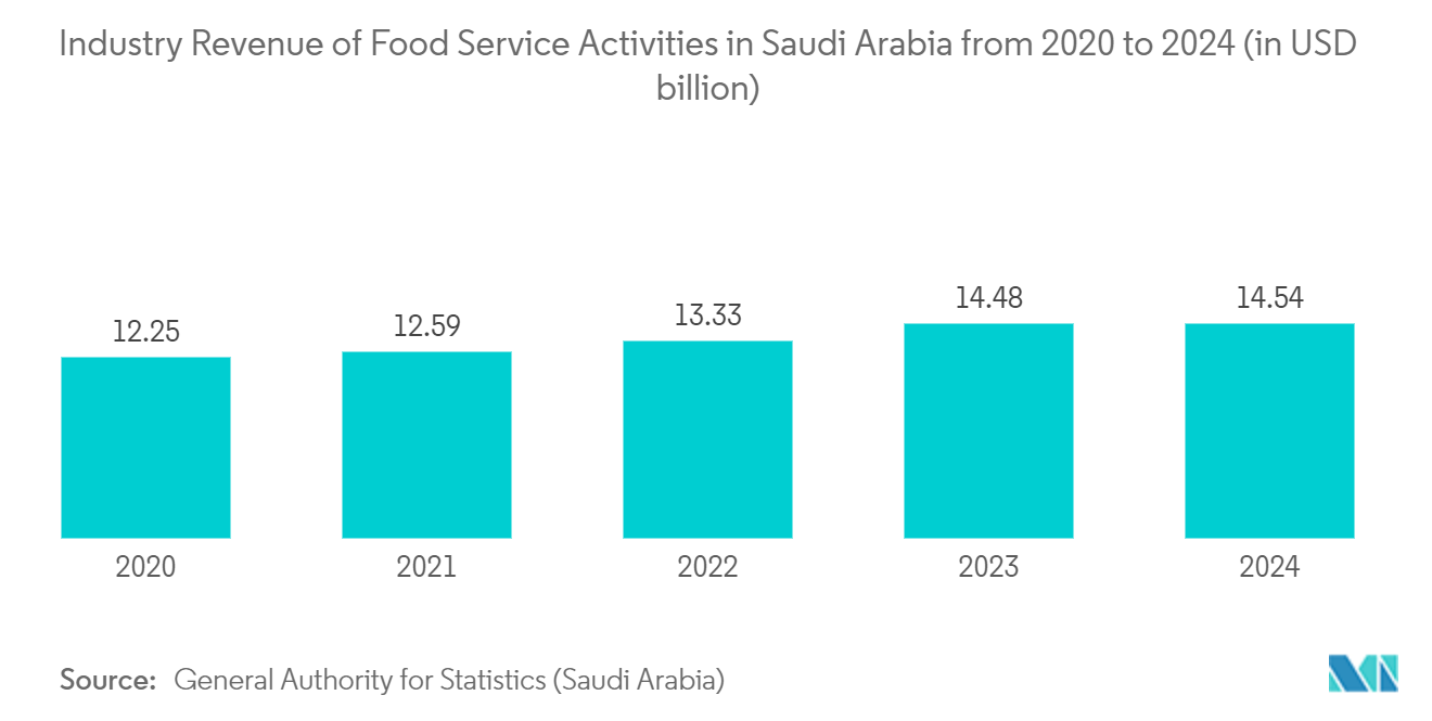 サウジアラビアのフードサービス使い捨て包装市場:2020年から2024年までのサウジアラビアにおけるフードサービス活動の産業収益(10億米ドル)