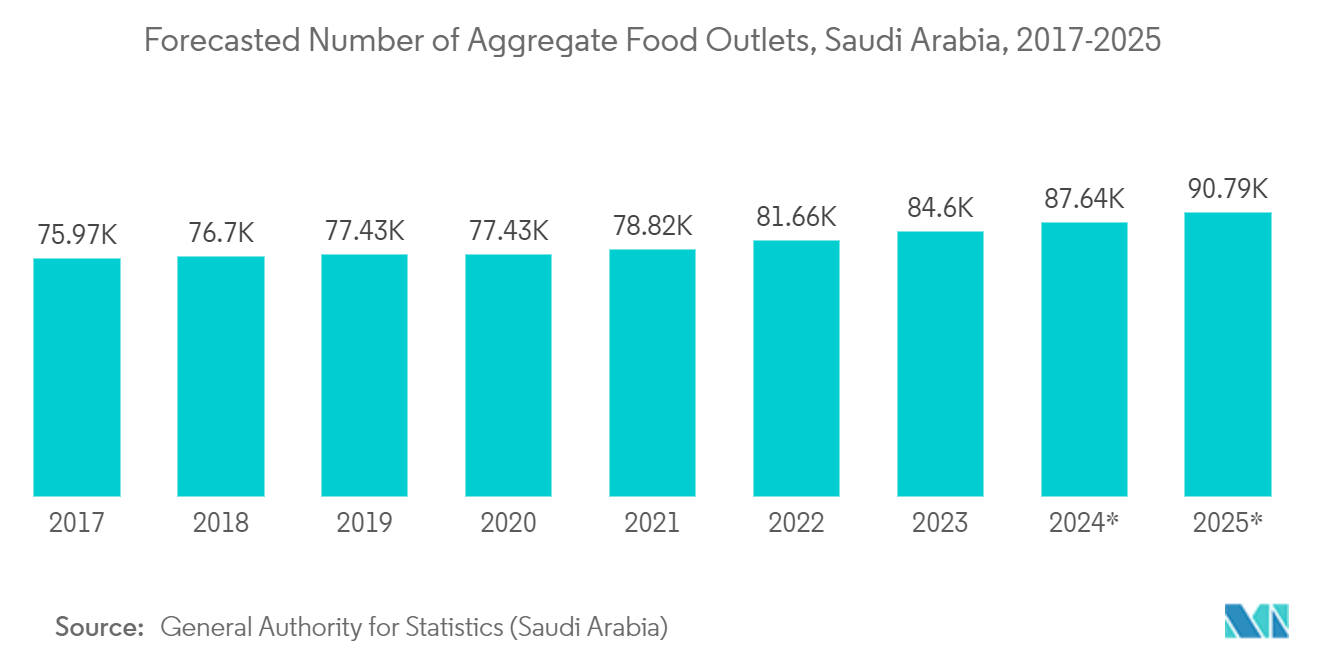 사우디아라비아 식품 서비스 일회용 포장 시장: 사우디아라비아의 총 식품 판매점 수 예측(2017-2025년)