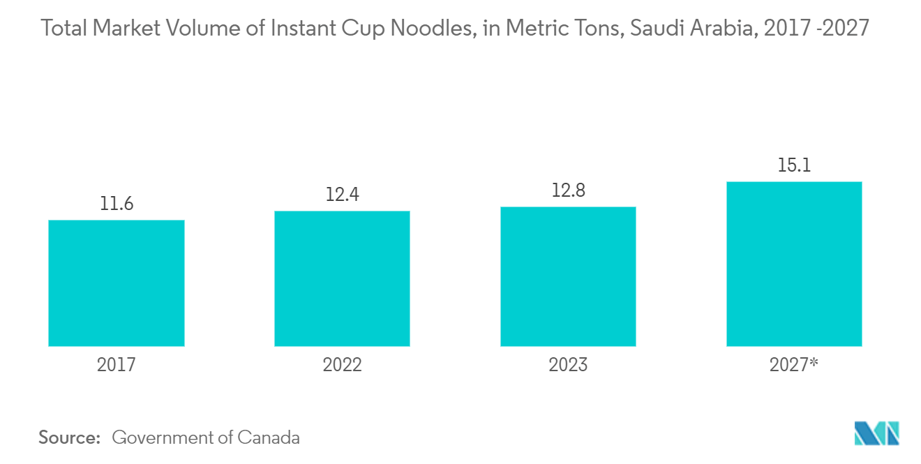 Saudi Arabia Foodservice Disposable Packaging Market: Total Market Volume of Instant Cup Noodles, in Metric Tons, Saudi Arabia, 2017 -2027