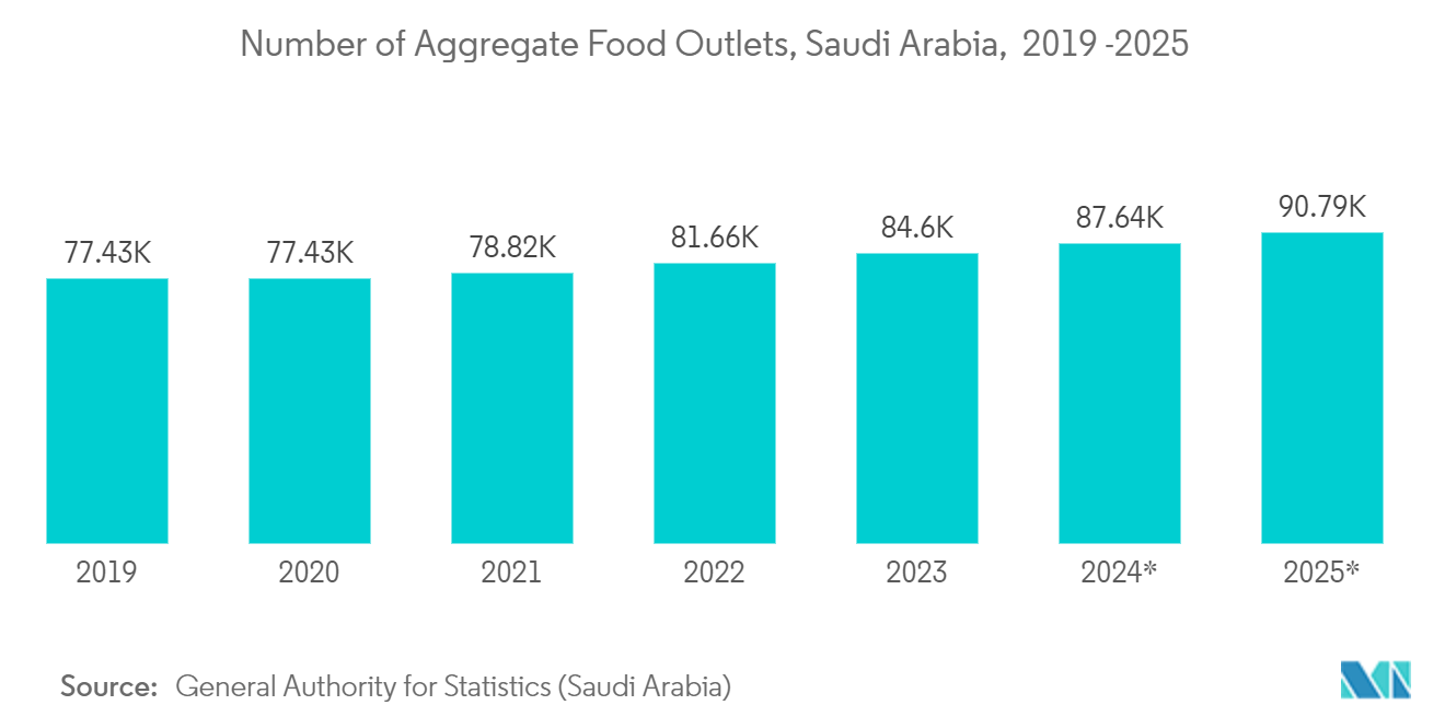 Saudi Arabia Foodservice Disposable Packaging Market: Number of Aggregate Food Outlets, Saudi Arabia,  2019 -2025