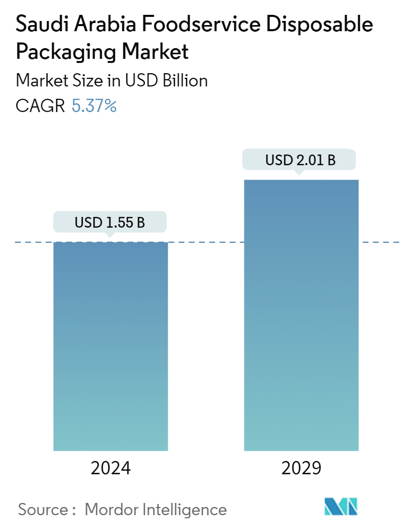 Saudi Arabia Foodservice Disposable Packaging Market Summary