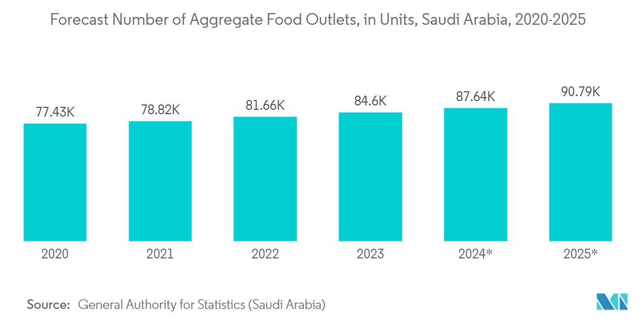 Saudi Arabia Foodservice Disposable Packaging Market: Forecast Number of Aggregate Food Outlets, in Units, Saudi Arabia, 2020-2025