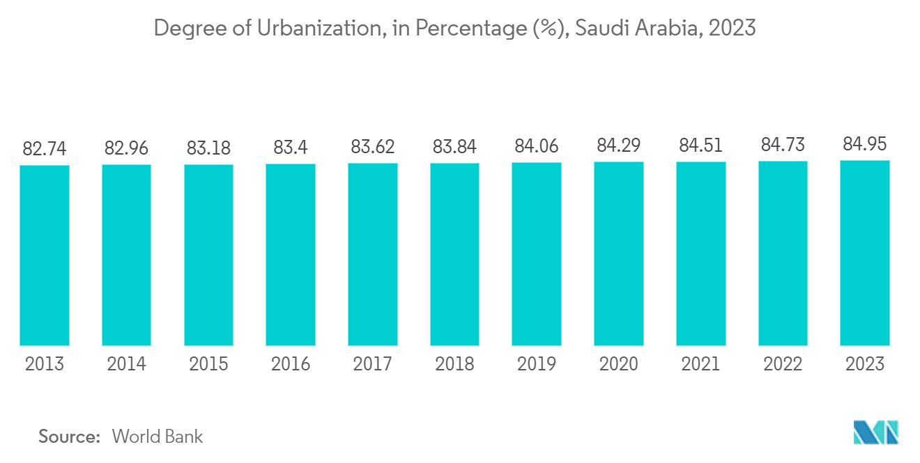 Saudi Arabia Foodservice Disposable Packaging Market:Degree of Urbanization, in Percentage (%), Saudi Arabia, 2023