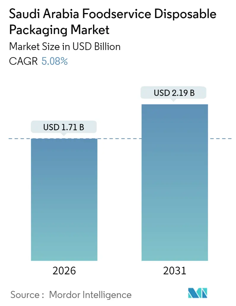 Saudi Arabia Foodservice Disposable Packaging Market (2025 - 2030)