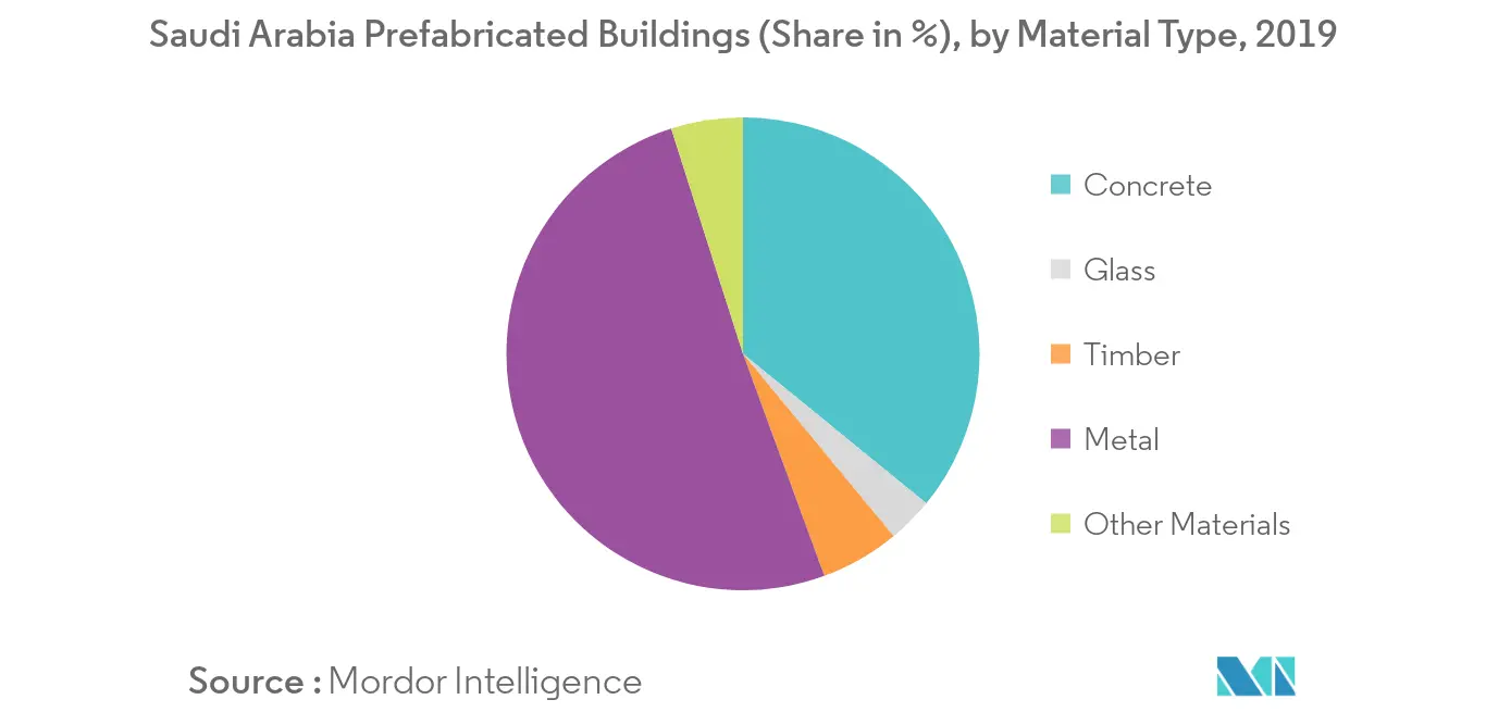 Saudi Arabia Prefabricated Buildings