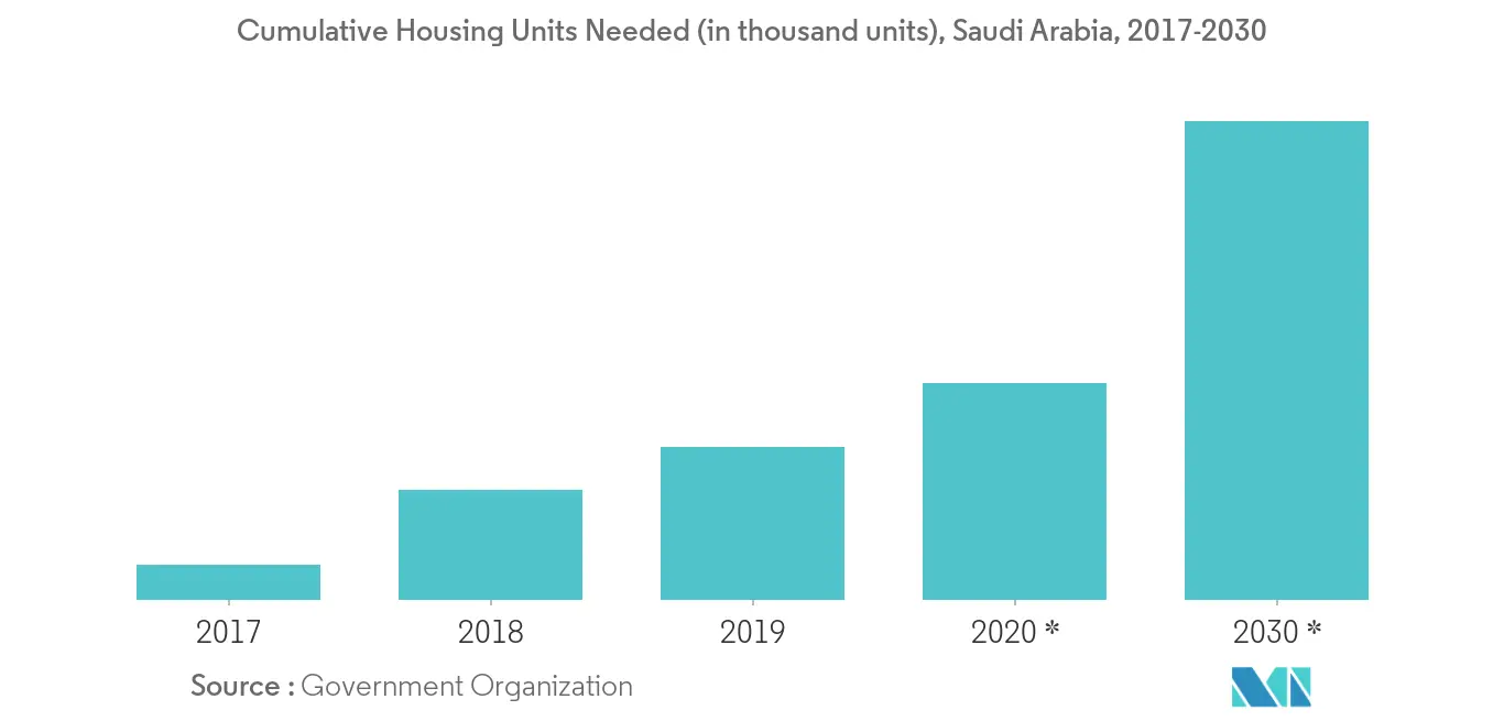 Saudi Arabia Prefabricated Buildings Market 2