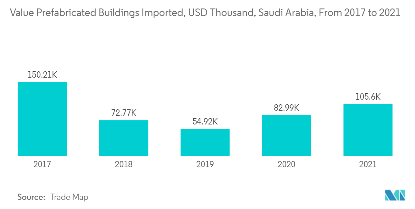 サウジアラビアのプレハブ建築市場-プレハブ建築物の輸入額