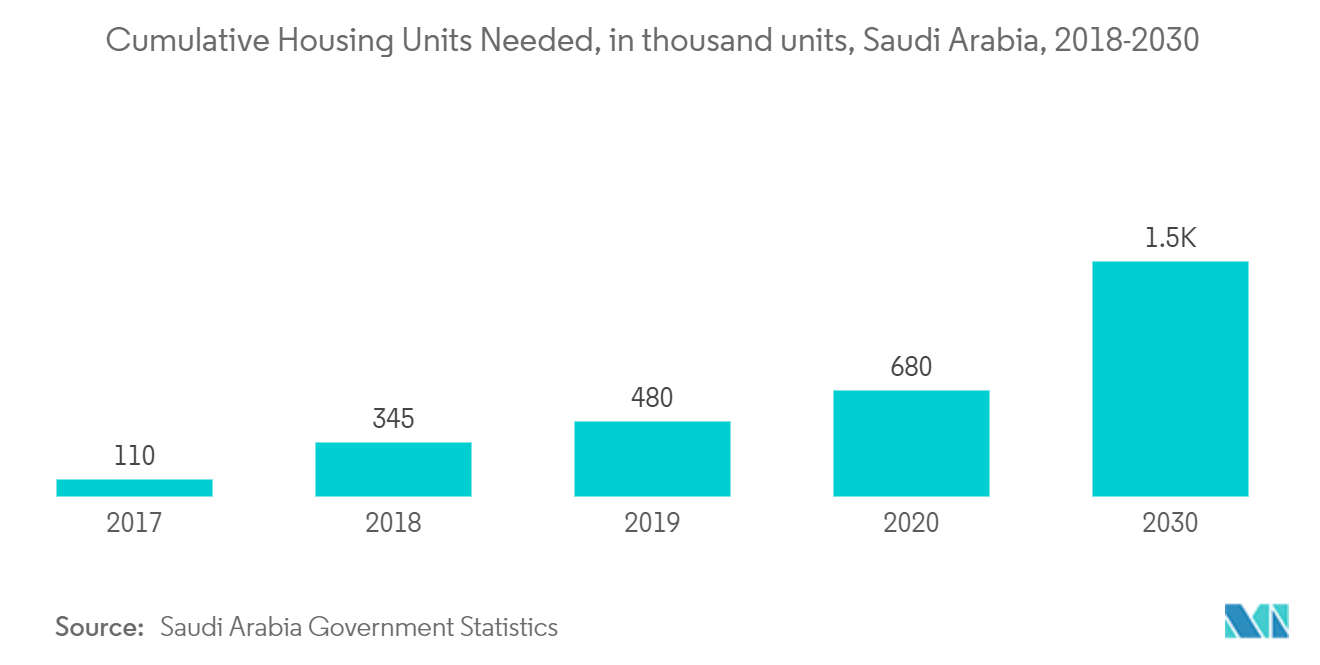 Mercado de edificios prefabricados de Arabia Saudita unidades de vivienda necesarias acumuladas, en miles de unidades, Arabia Saudita, 2018-2030