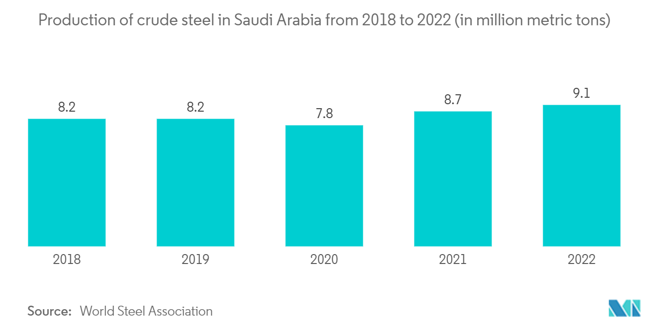 سوق المباني الجاهزة في المملكة العربية السعودية إنتاج الفولاذ الخام في المملكة العربية السعودية من 2018 إلى 2022 (بمليون طن متري)