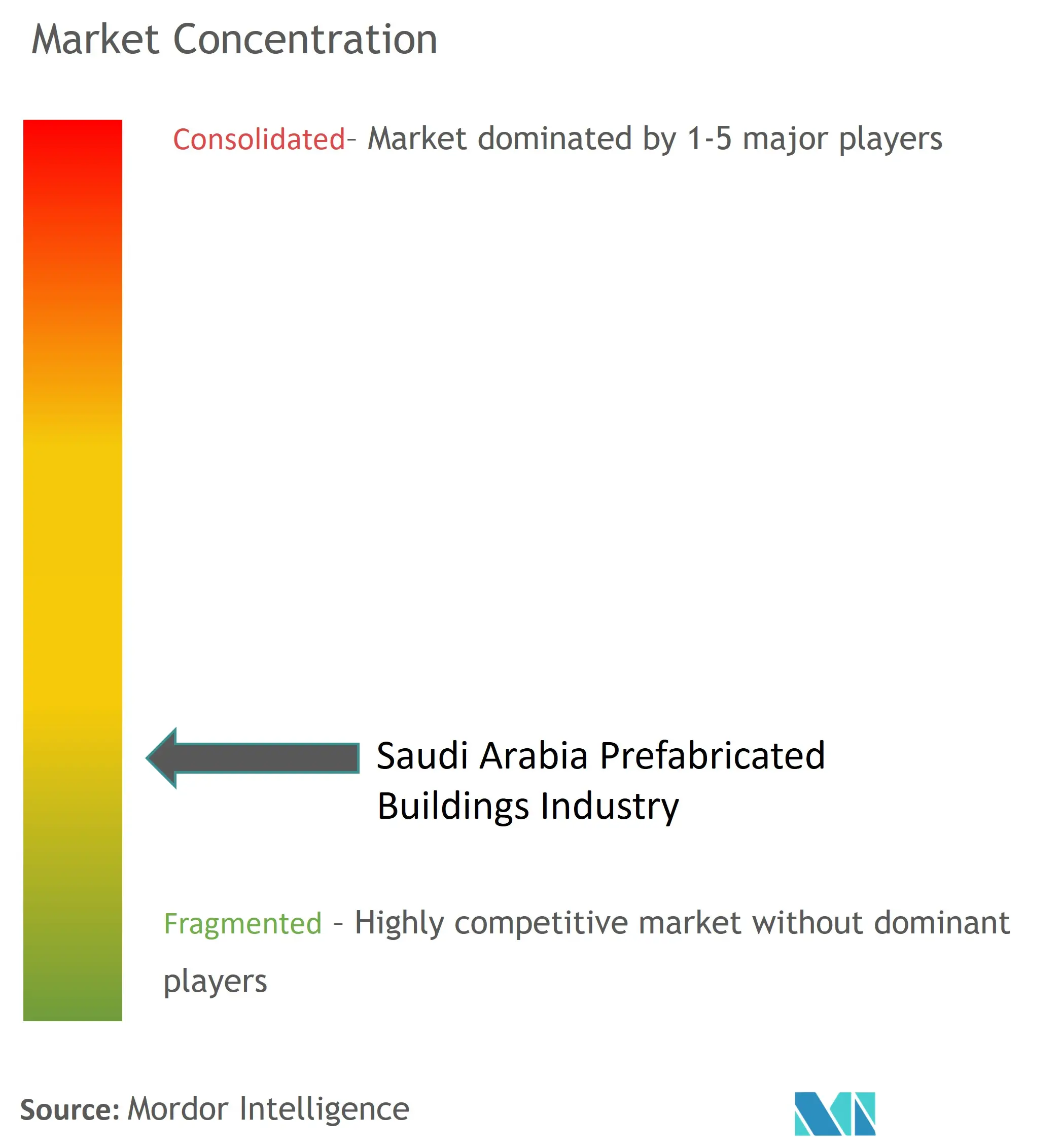 Concentração do mercado de edifícios pré-fabricados na Arábia Saudita