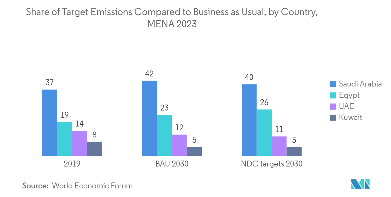 Saudi Arabia Satellite-based Earth Observation Market: Share of Target Emissions Compared to Business as Usual,  by Country, MENA 2023