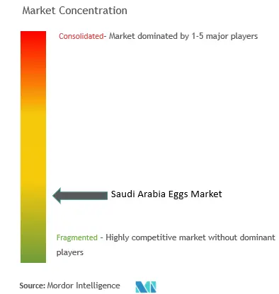 Saudi Arabia Eggs Market Concentration