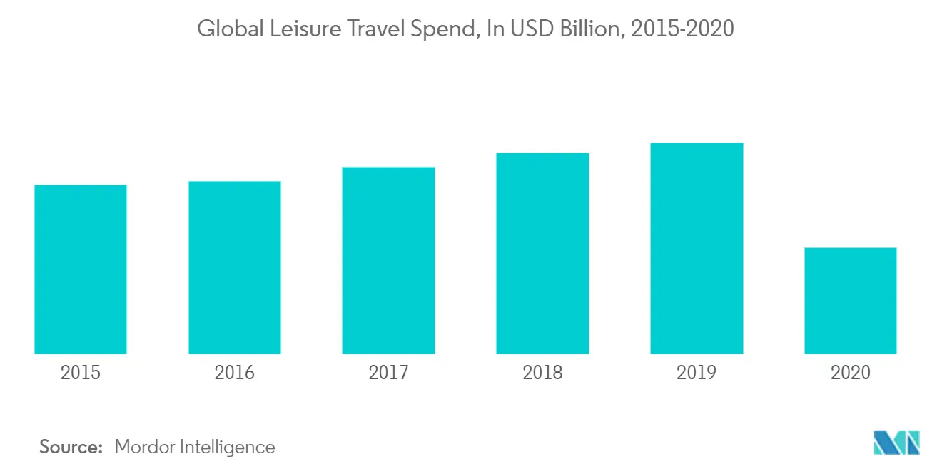 Taux de croissance du marché des saunas et spas