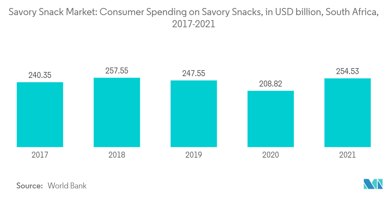 Mercado de Salgados Gastos do Consumidor em Salgados, em bilhões de dólares, África do Sul, 2017-2021