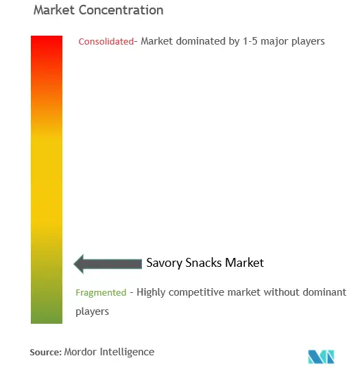 Savory Snacks Market Concentration