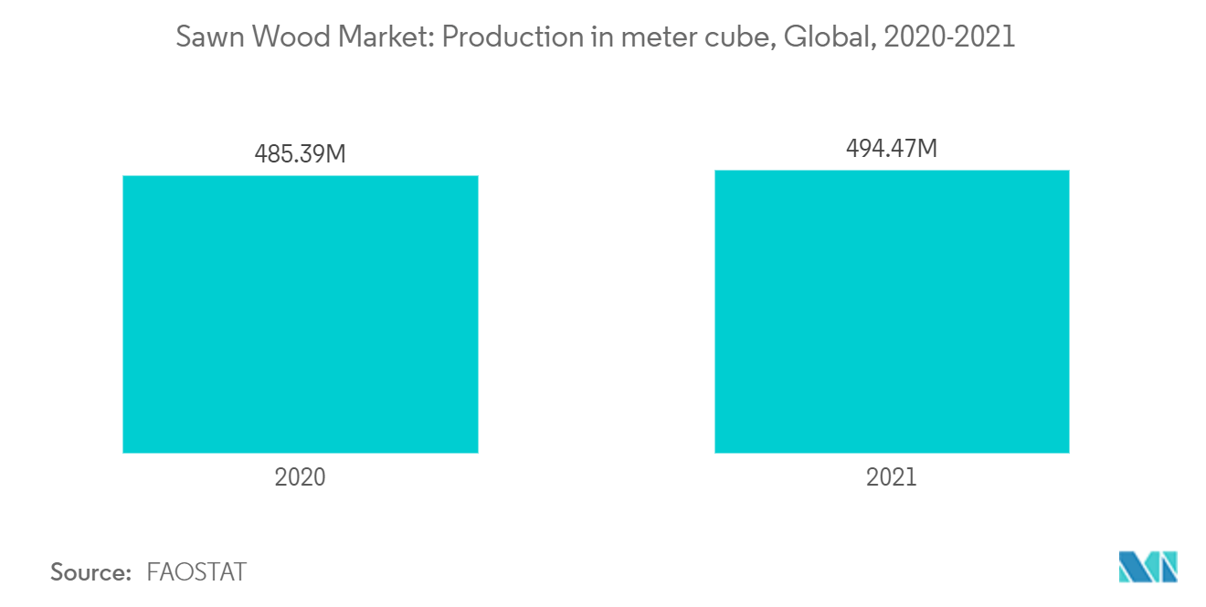 製材市場：生産量（メートル立方）、世界、2020-2021年