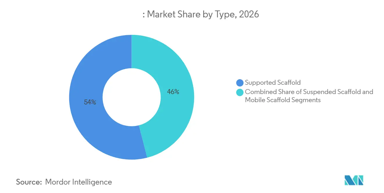Scaffolding Rental Market Share by Type, 2026