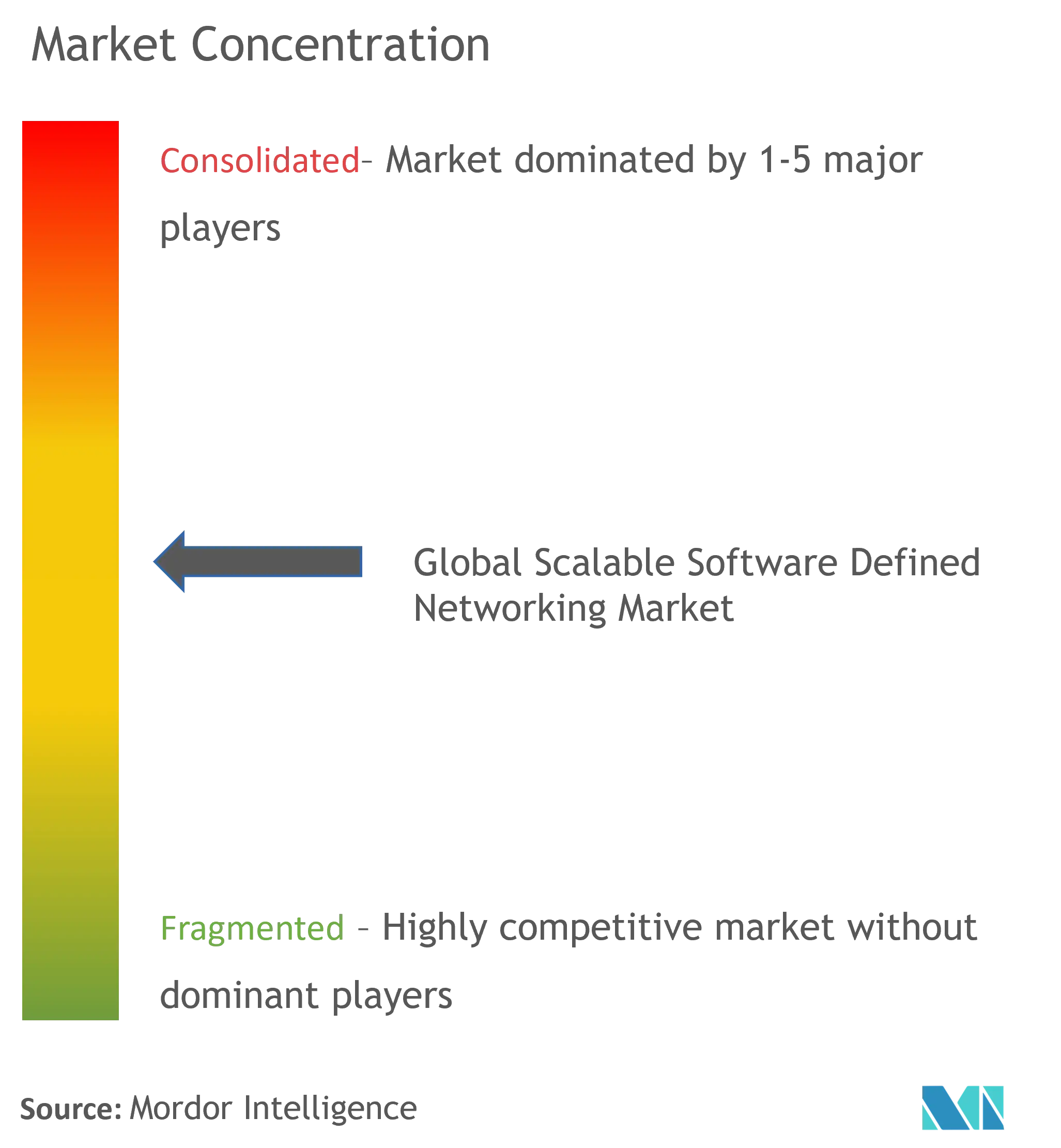 Global skalierbares Software Defined NetworkingMarktkonzentration