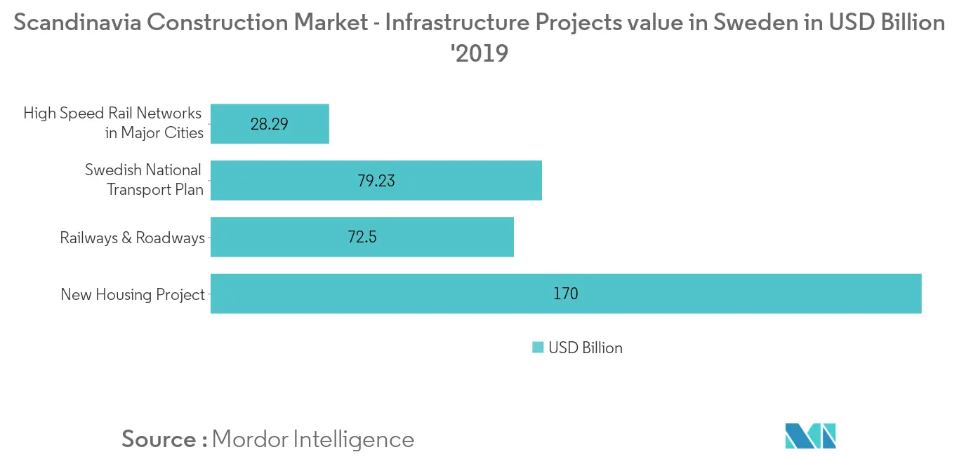 Scandinavia Construction Market 1