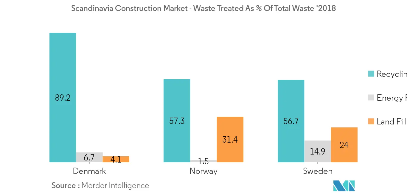 Scandinavia Construction Market 2
