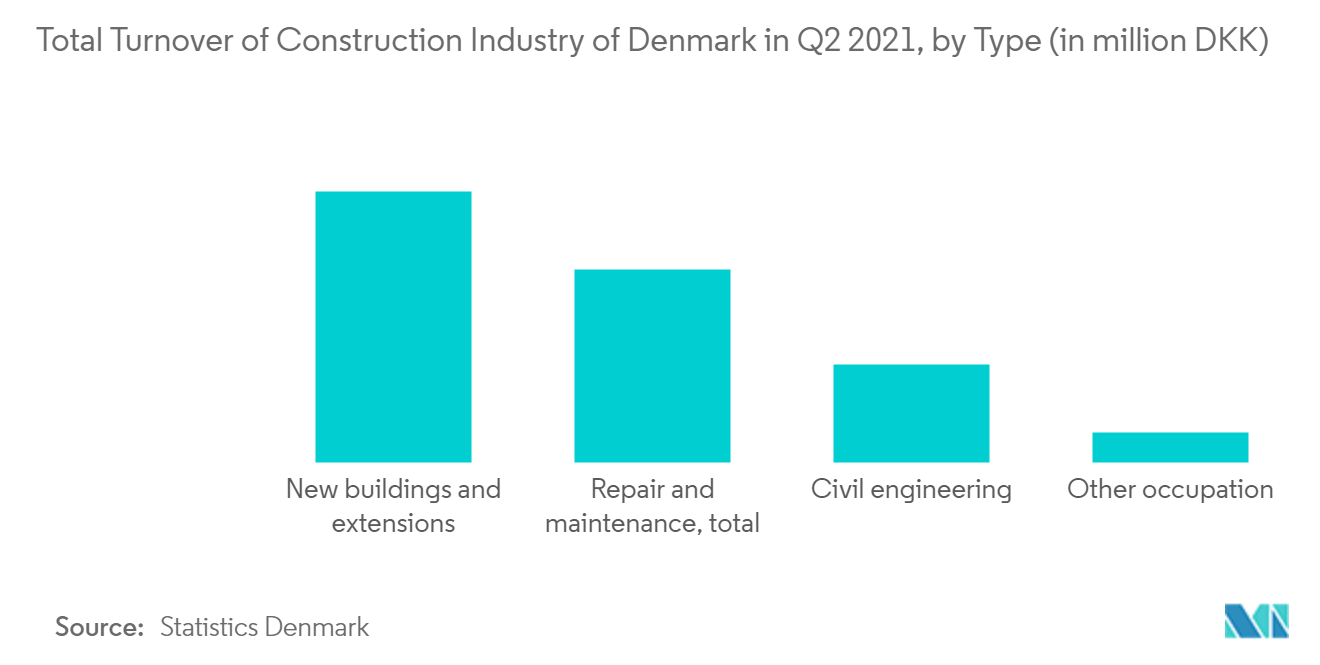 Scandinavia Construction Market 1