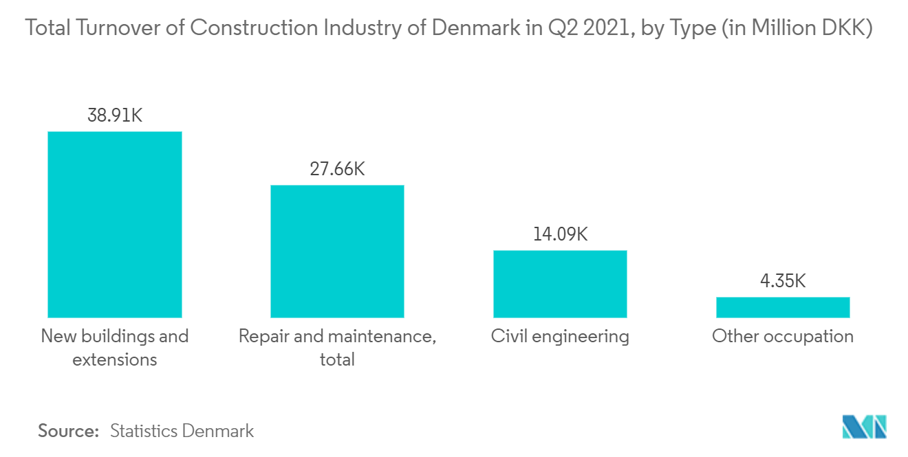 Scandinavia Construction Market - Total Turnover of Construction Industry of Denmark