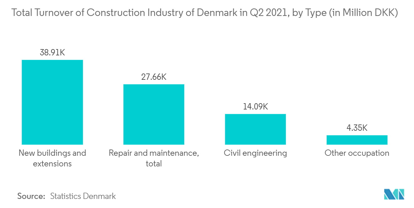 Marché de la construction en Scandinavie – Chiffre daffaires total de lindustrie de la construction du Danemark