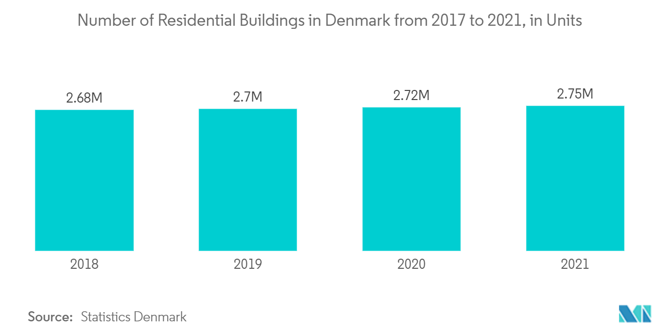 Scandinavia Construction Market - Number of Residential Buildings in Denmark from 2017 to 2021, in Units