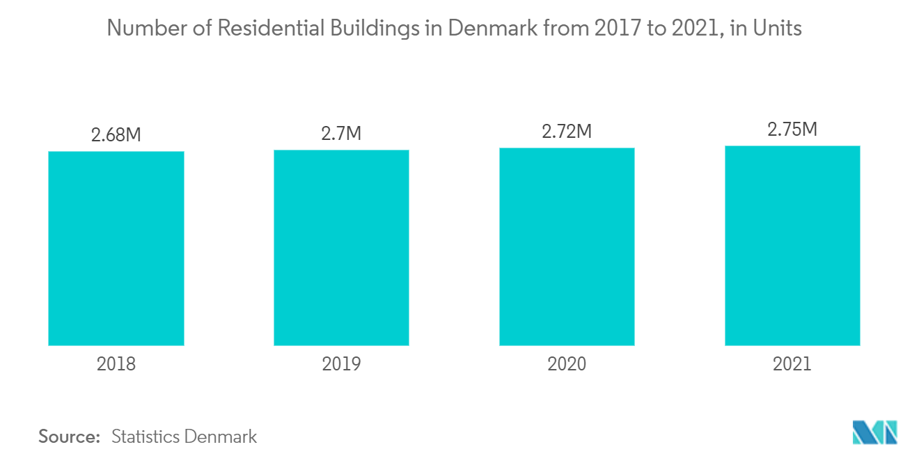 斯堪的纳维亚建筑市场 - 2017 年至 2021 年丹麦住宅建筑数量（单位）