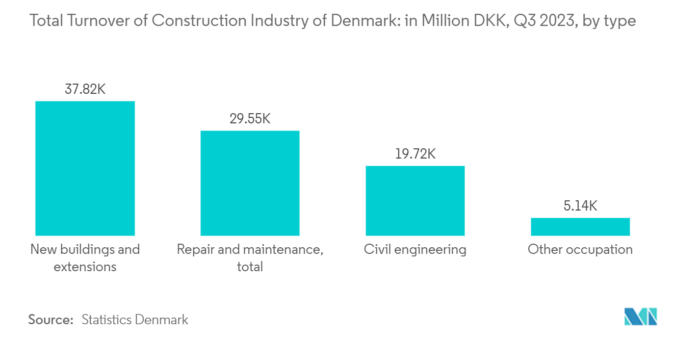 Scandinavian Construction Market: Total Turnover of Construction Industry of Denmark: in Million DKK, Q3 2023, by type
