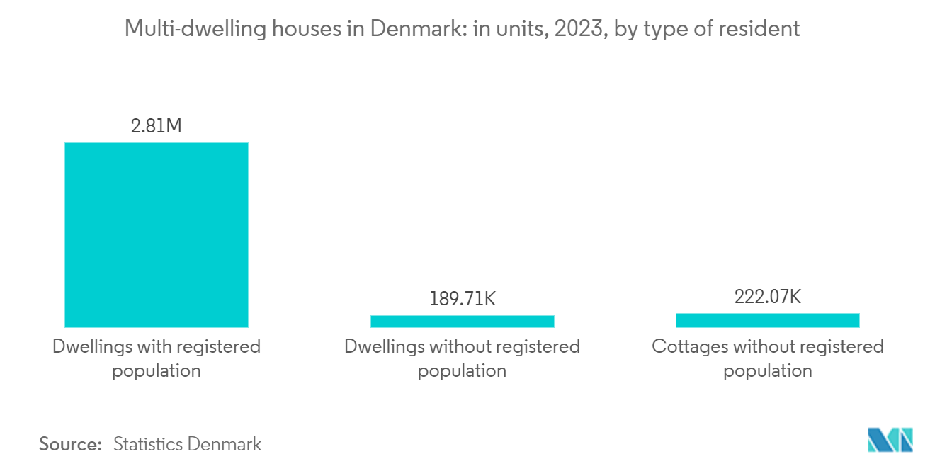 Scandinavia Construction Market: Multi-dwelling houses in Denmark: in units, 2023, by type of resident