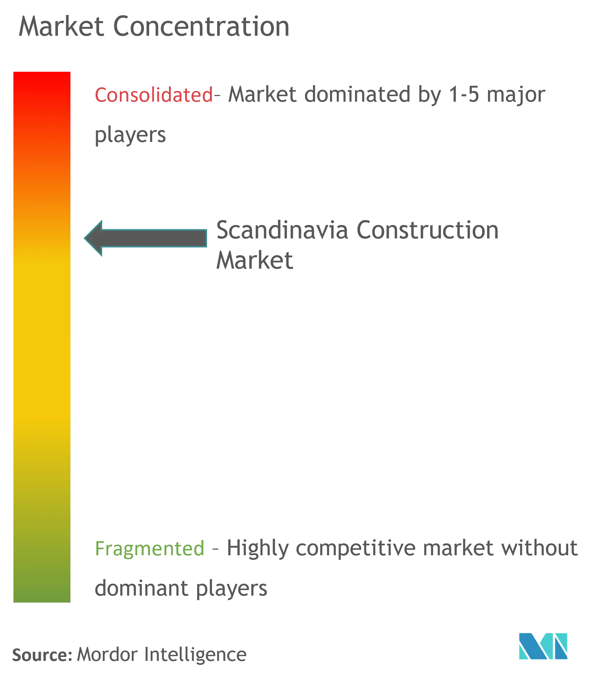 Scandinavia Construction Market Concentration