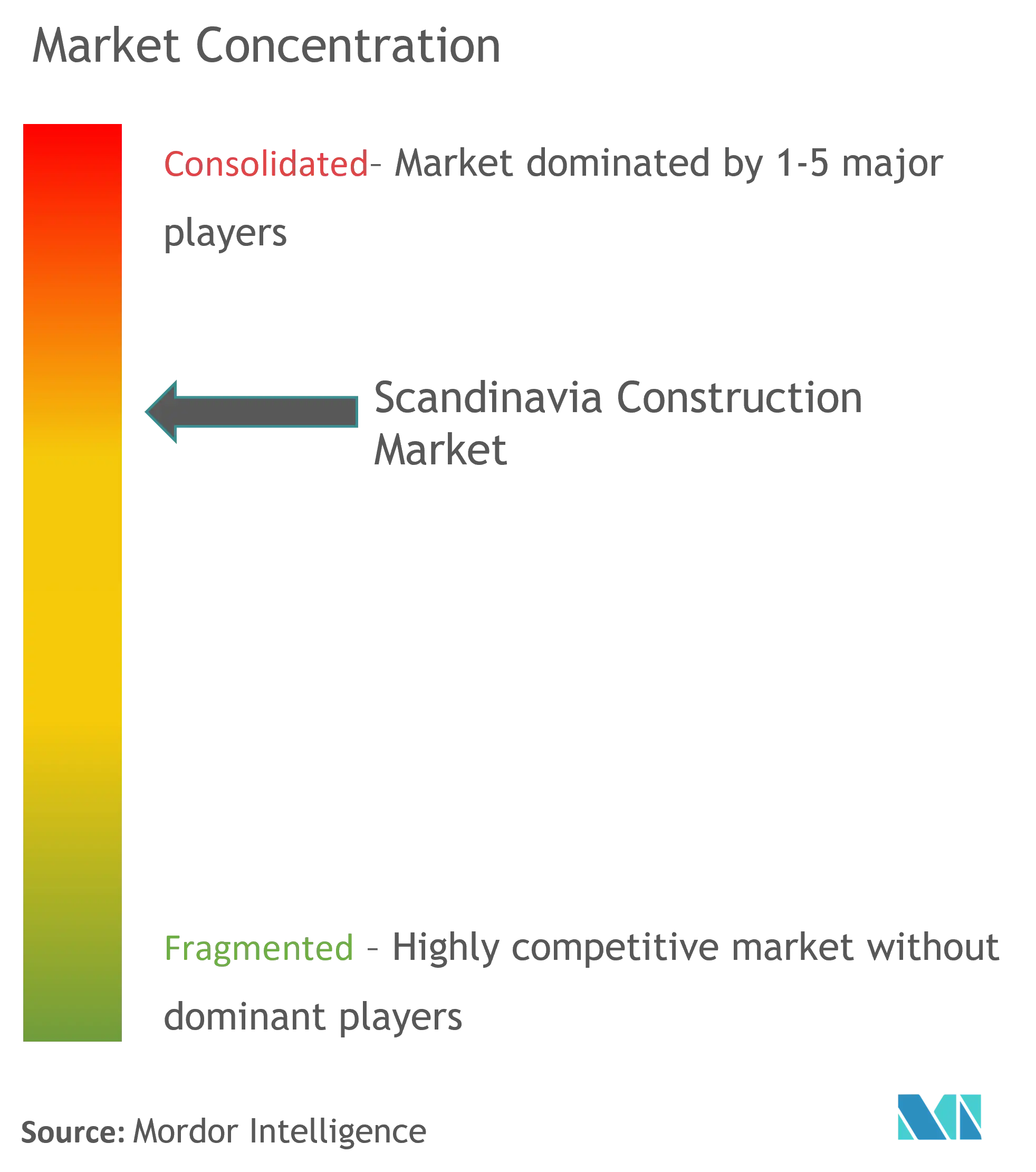 Concentração do mercado de construção na Escandinávia