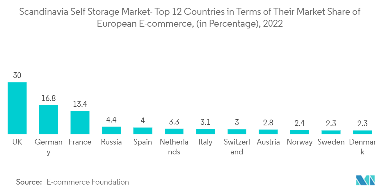 Scandinavia Self-Storage Market: Scandinavia Self Storage Market- Top 12 Countries in Terms of Their Market Share of European E-commerce, (in Percentage), 2022