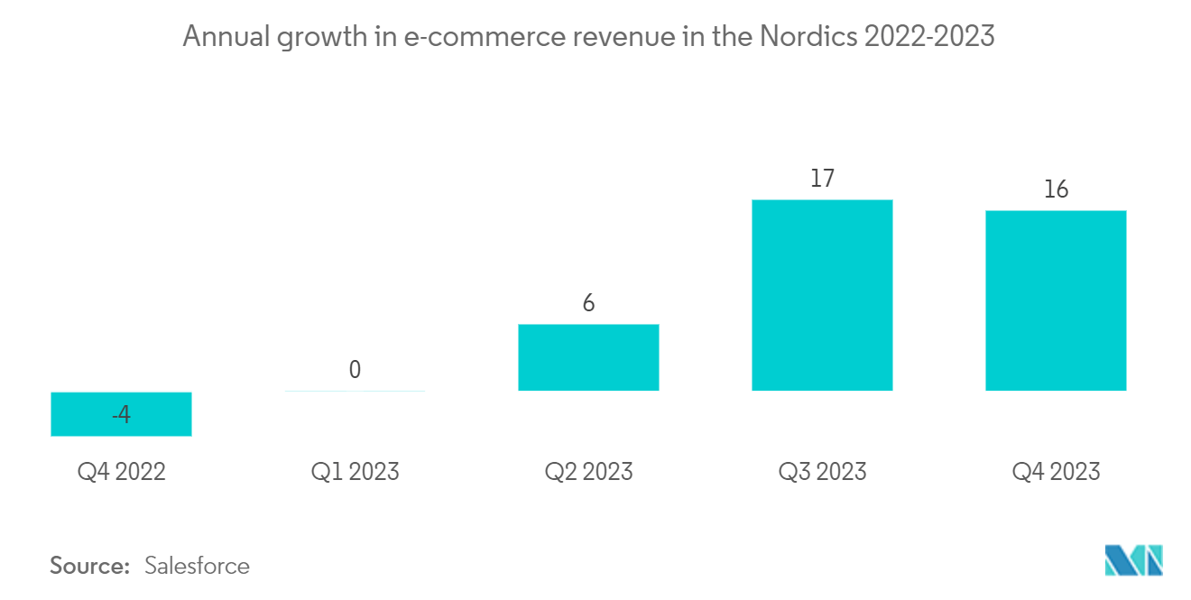 Scandinavia Self-Storage Market: Scandinavia Self Storage Market- Floor Space Per Million People, (in Square Meter), 2022