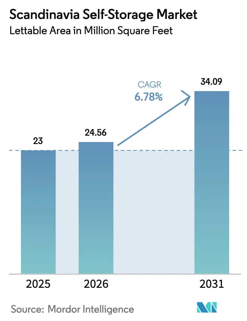 Scandinavia Self-Storage Market (2025 - 2030)