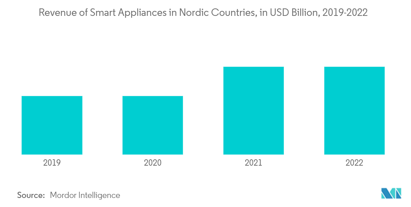 스칸디나비아 전기 벽난로 시장: 2019-2022년 북유럽 국가의 스마트 가전제품 수익(XNUMX억 달러)