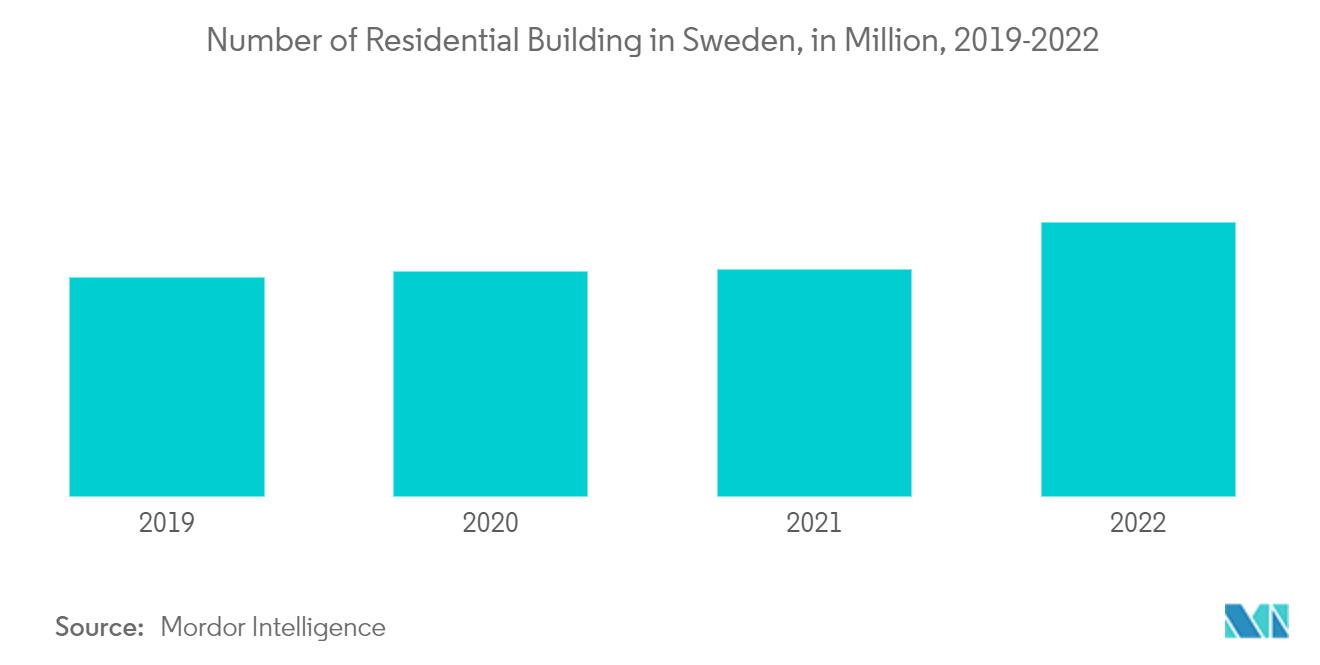스칸디나비아 전기 벽난로 시장 : 스웨덴의 주거용 건물 수(백만 단위), 2019-2022