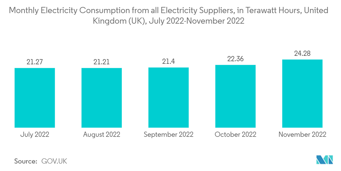 Mercado de Escândio - Consumo Mensal de Eletricidade de todos os Fornecedores de Eletricidade, em Terawatt Horas, Reino Unido (Reino Unido), julho de 2022 a novembro de 2022