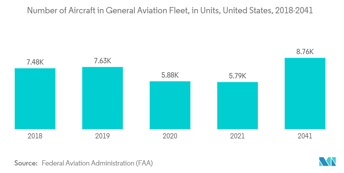 سوق سكانديوم - عدد الطائرات في أسطول الطيران العام، بالوحدات، الولايات المتحدة، 2018-2041