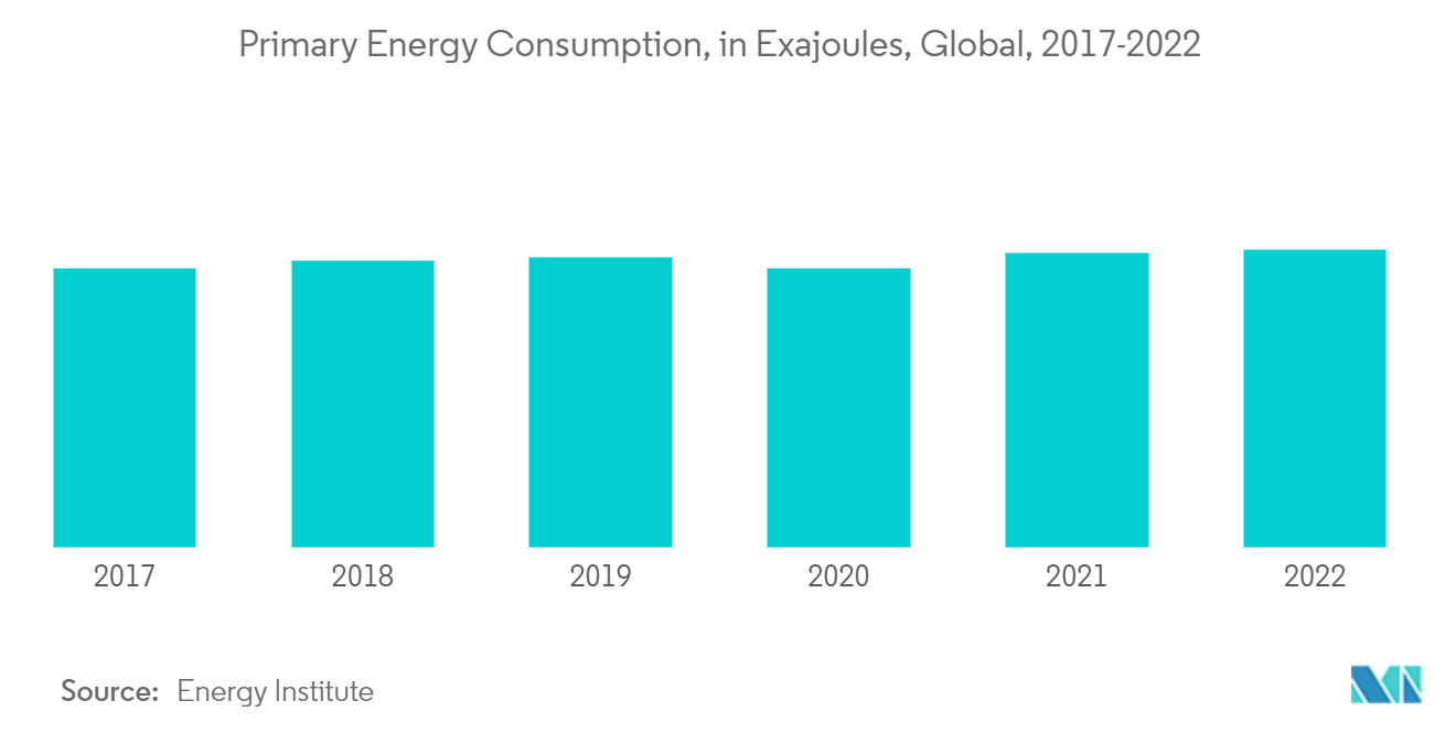 Scandium Market - Primary Energy Consumption, in Exajoules, Global, 2017-2022