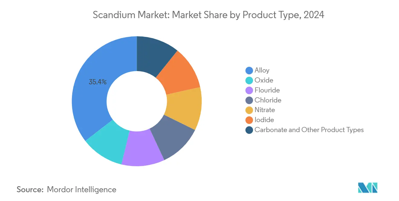 Scandium Market: Market Share by Product Type
